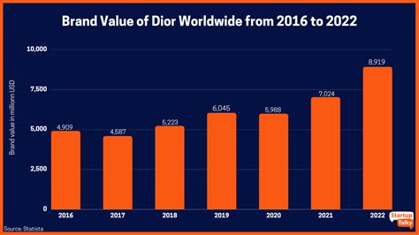 does dior hold its value|Dior value chart.